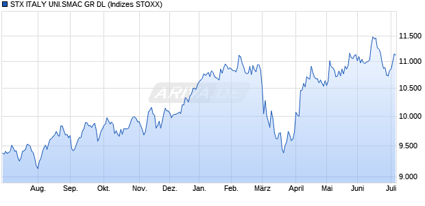 STX ITALY UNI.SMAC GR DL Chart