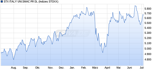 STX ITALY UNI.SMAC PR DL Chart