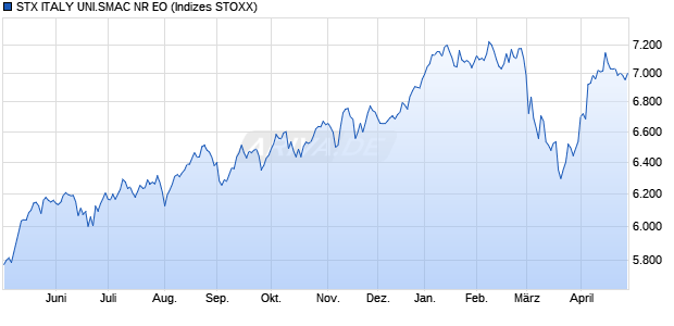 STX ITALY SMALL CAP NR EO Chart
