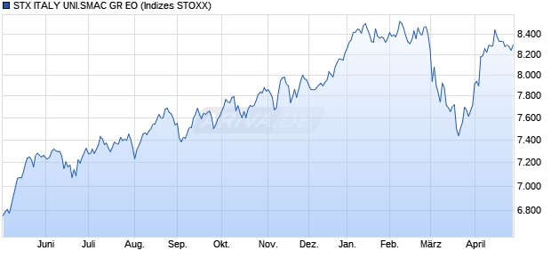 STX ITALY SMALL CAP GR EO Chart