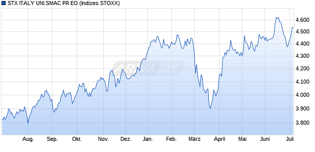 STX ITALY UNI.SMAC PR EO Chart