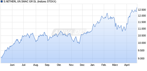 STX NETHERLANDS SC GR DL Chart