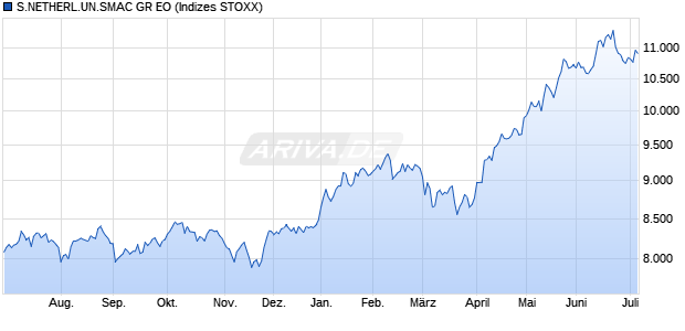 S.NETHERL.UN.SMAC GR EO Chart