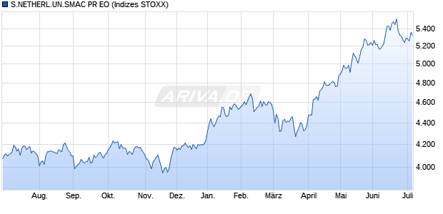 S.NETHERL.UN.SMAC PR EO Chart