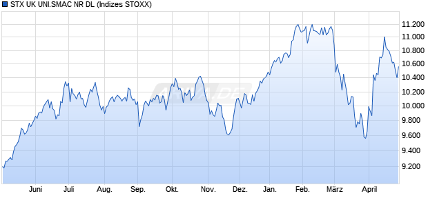 STX UK UNI.SMAC NR DL Chart