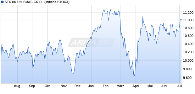 STX UK UNI.SMAC GR DL Chart