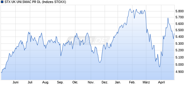 STX UK UNI.SMAC PR DL Chart