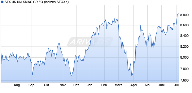 STX UK UNI.SMAC GR EO Chart