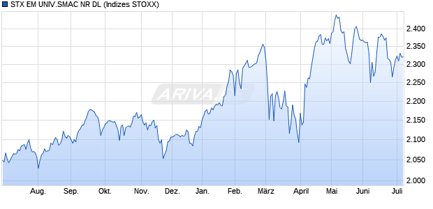 STX EM UNIV.SMAC NR DL Chart