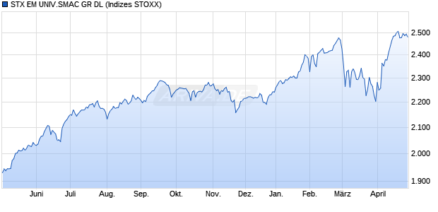 STX EM MARKETS SC GR DL Chart