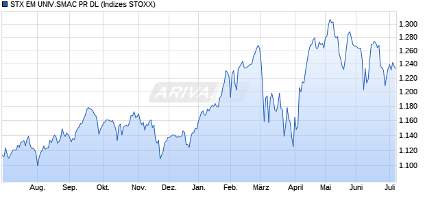 STX EM UNIV.SMAC PR DL Chart