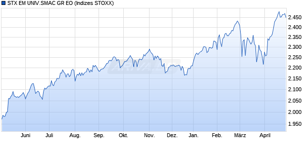 STX EM UNIV.SMAC GR EO Chart