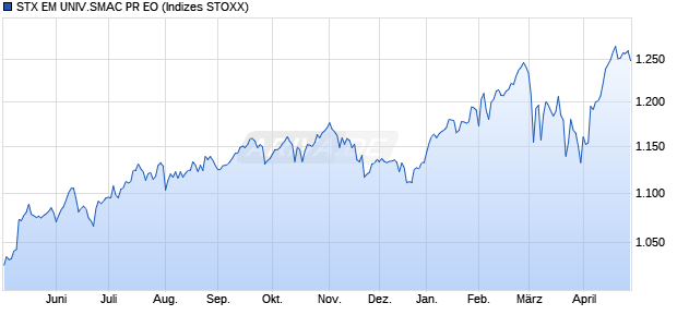 STX EM UNIV.SMAC PR EO Chart