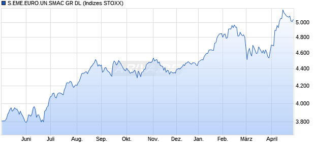 S.EME.EURO.UN.SMAC GR DL Chart