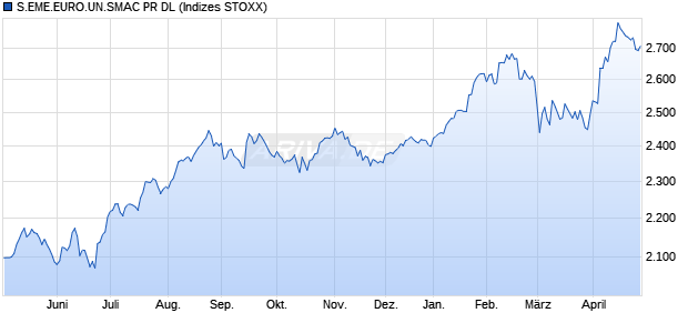 S.EME.EURO.UN.SMAC PR DL Chart