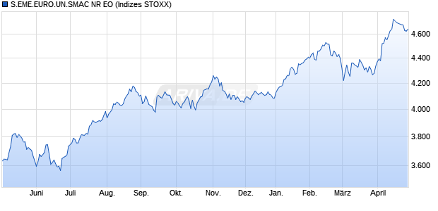STX EM EUROPE SC NR EO Chart