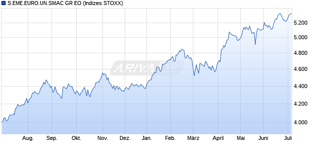 S.EME.EURO.UN.SMAC GR EO Chart