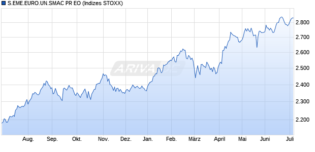 S.EME.EURO.UN.SMAC PR EO Chart