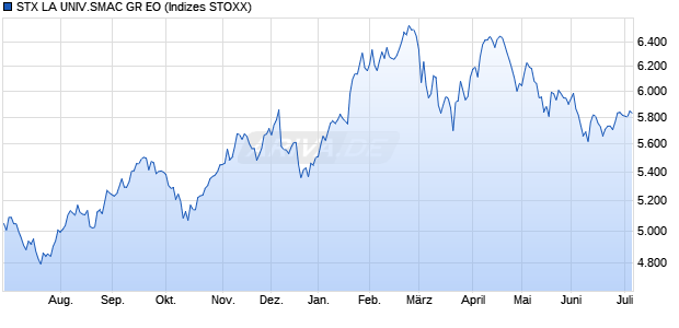 STX LA UNIV.SMAC GR EO Chart
