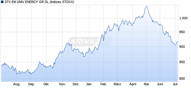 STX EM UNIV.ENERGY GR DL Chart