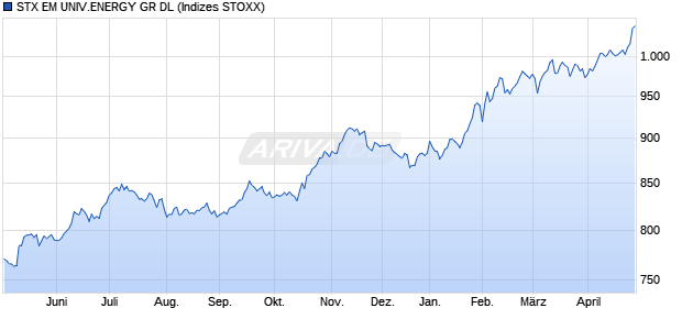 STX EM UNIV.ENERGY GR DL Chart