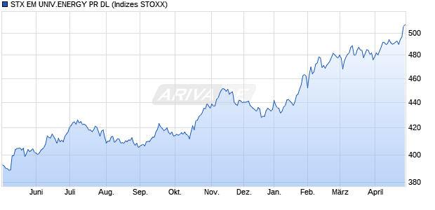 STX EM UNIV.ENERGY PR DL Chart
