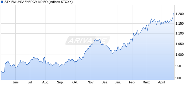 STX EM UNIV.ENERGY NR EO Chart