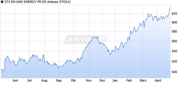 STX EM UNIV.ENERGY PR EO Chart