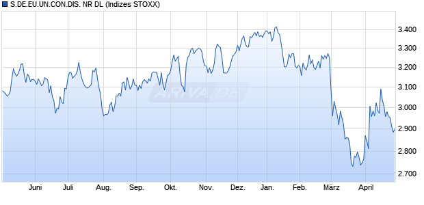 S.DE.EU.UN.CON.DIS. NR DL Chart