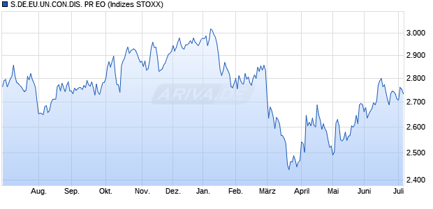 S.DE.EU.UN.CON.DIS. PR EO Chart