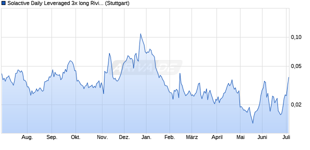 Solactive Daily Leveraged 3x long Rivian Index Chart