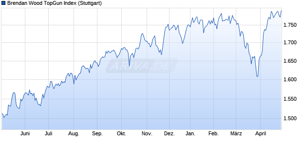 Brendan Wood TopGun Index Chart