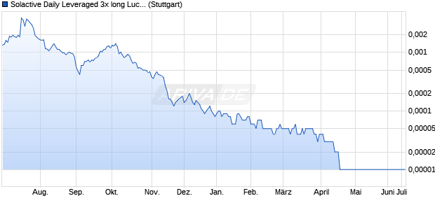 Solactive Daily Leveraged 3x long Lucid Index Chart