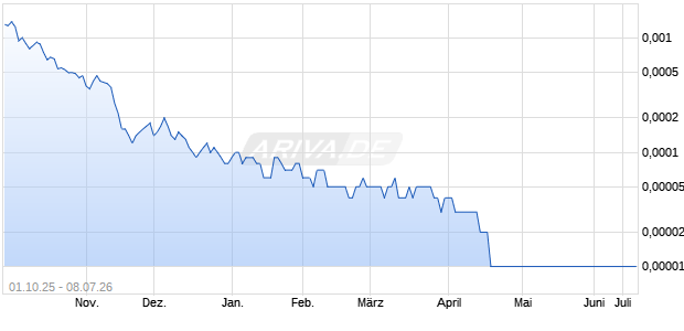Solactive Daily Leveraged 3x long Lucid Index Chart