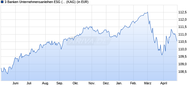 Performance des 3 Banken Unternehmensanleihen ESG (R) (T) (ISIN AT0000A2ZY46)