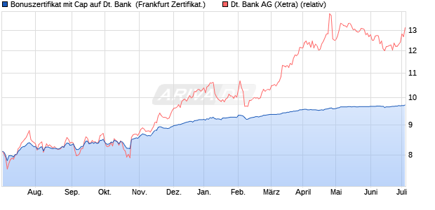Bonuszertifikat mit Cap auf Deutsche Bank [DZ BANK. (WKN: DW7GY6) Chart