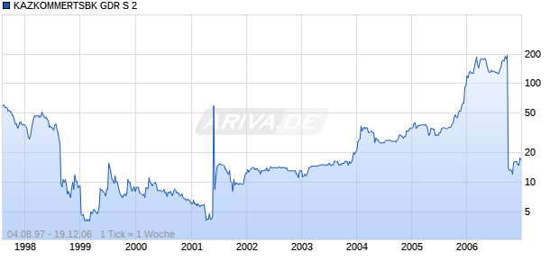 KAZKOMMERTSBK GDR S 2 Chart