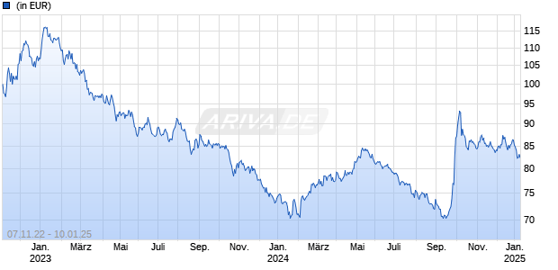 China Equity Value Strategy R Chart