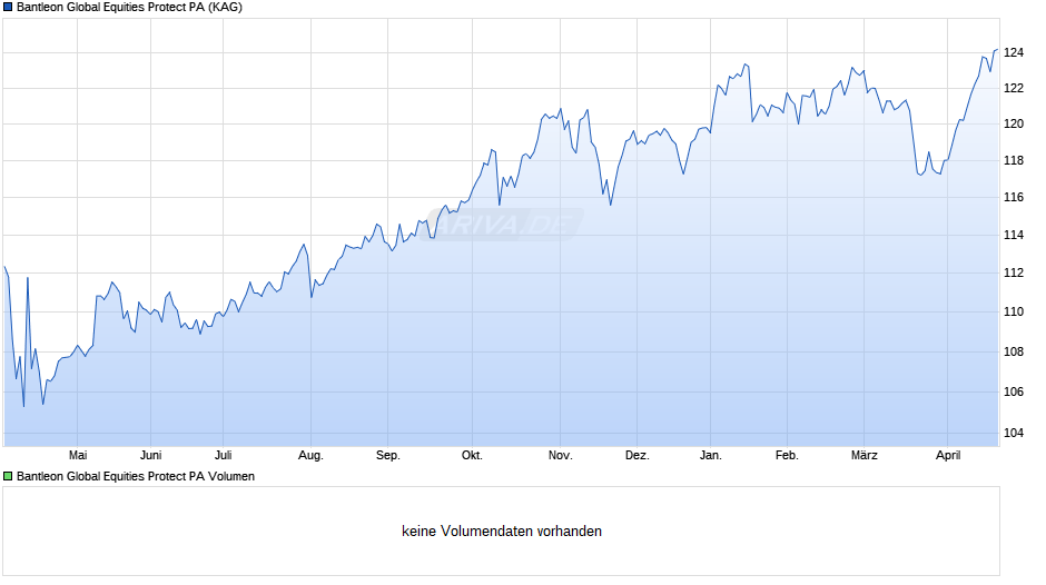 Bantleon Global Equities Protect PA Chart