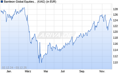 Performance des Bantleon Global Equities Protect PA (ISIN LU2509774092)