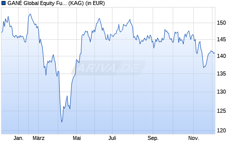 Performance des GANÉ Global Equity Fund A (WKN A3DEBF, ISIN DE000A3DEBF5)
