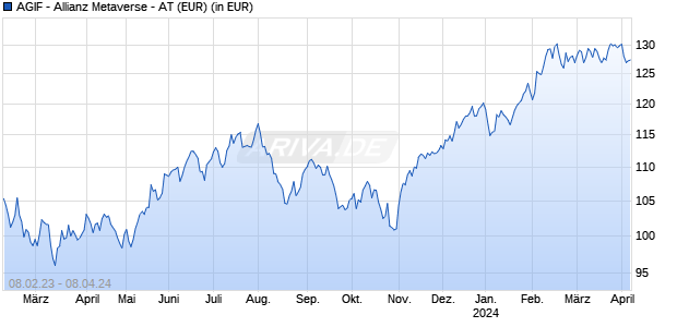 AGIF - Allianz Metaverse - AT (EUR) Chart