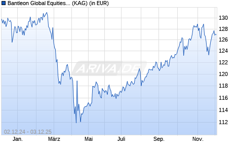 Performance des Bantleon Global Equities Protect IA (ISIN LU2509773953)