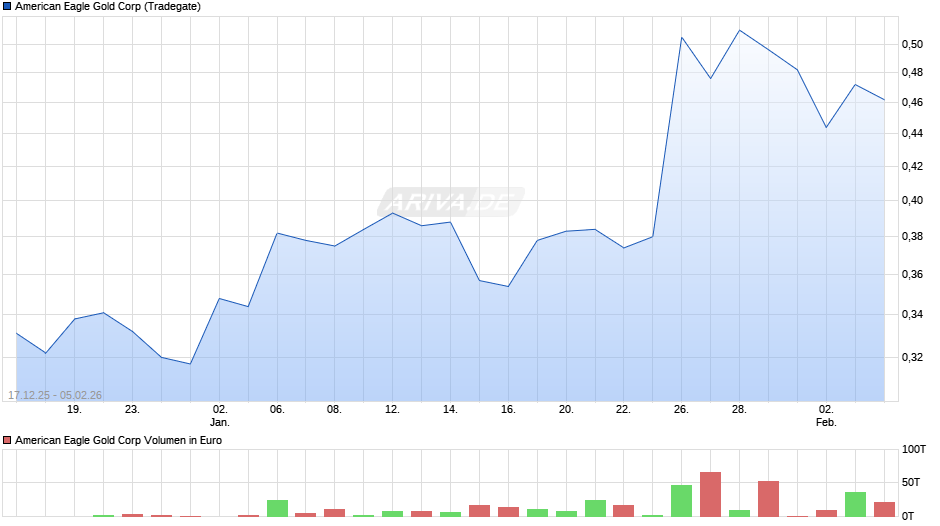 American Eagle Gold Chart