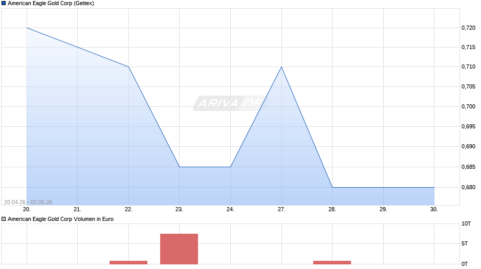 American Eagle Gold Chart