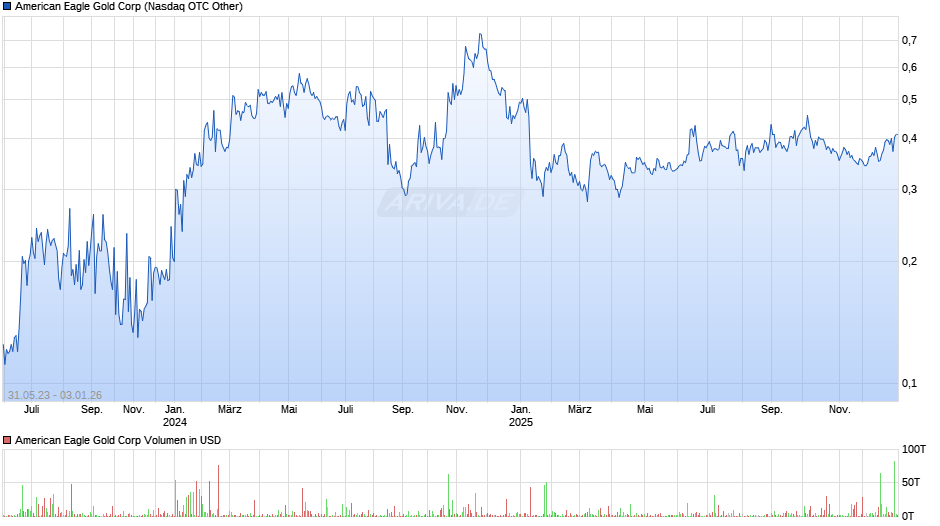 American Eagle Gold Chart