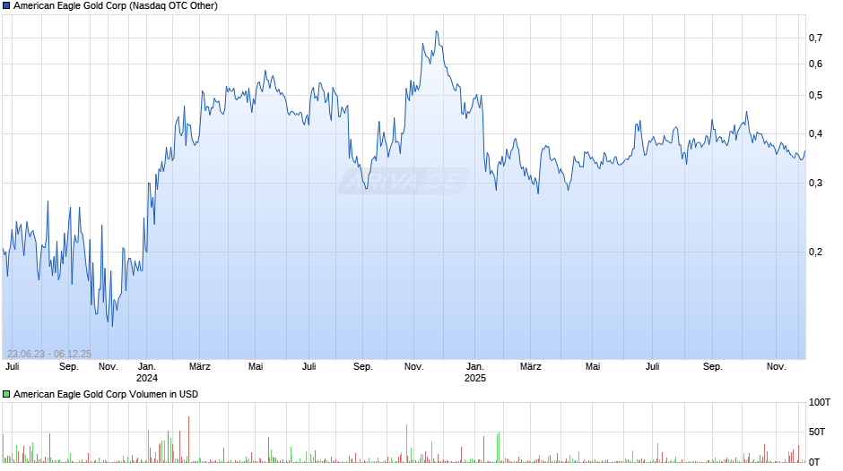 American Eagle Gold Chart