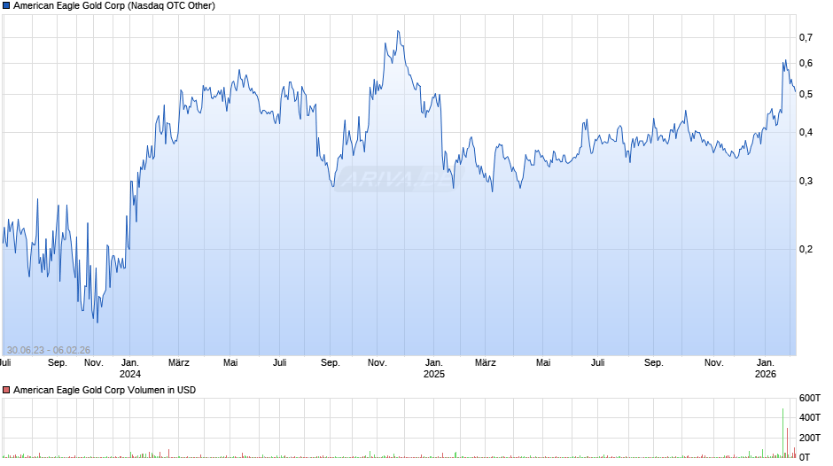 American Eagle Gold Chart