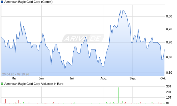 American Eagle Gold Aktie Chart
