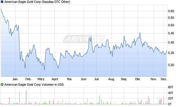 American Eagle Gold Aktie Chart